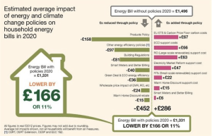 impact on UK household bills
